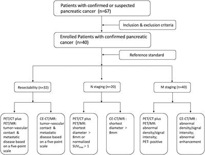 Pretherapeutic Assessment of Pancreatic Cancer: Comparison of FDG PET/CT Plus Delayed PET/MR and Contrast-Enhanced CT/MR